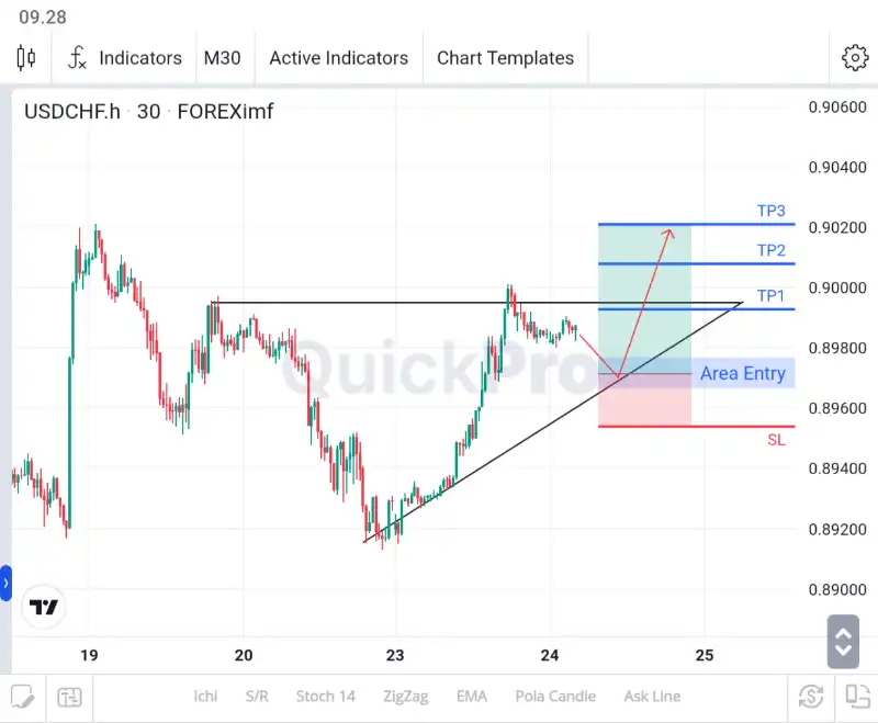 analisa forex hari ini usdchf