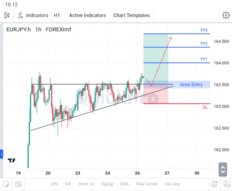 analisa forex hari ini eurjpy