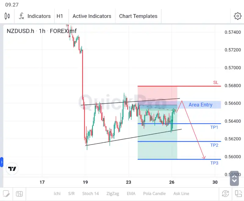 analisa forex hari ini nzdusd