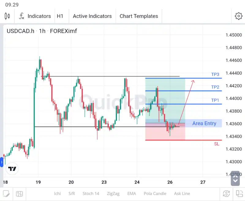 analisa forex hari ini usdcad