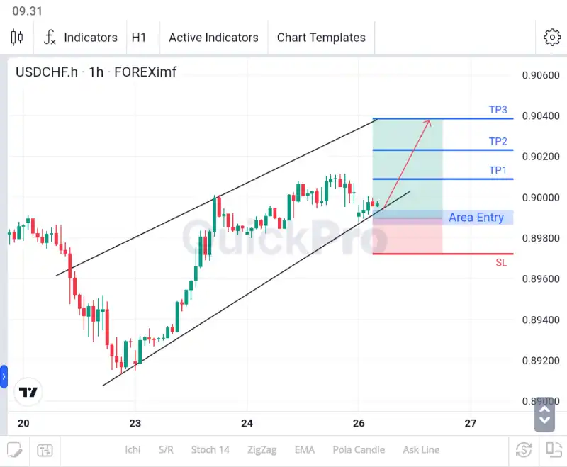 analisa forex hari ini usdchf