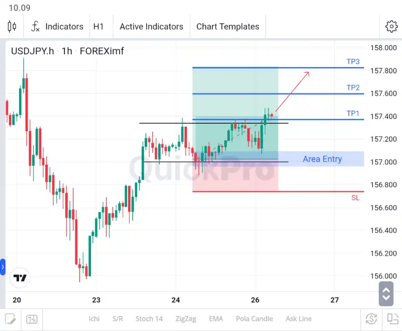 analisa forex hari ini usdjpy