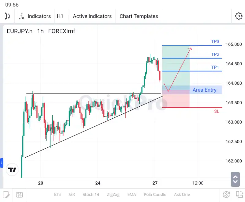 analisa forex hari ini eurjpy