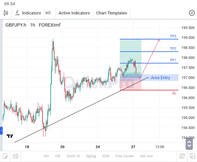 analisa forex hari ini gbpjpy