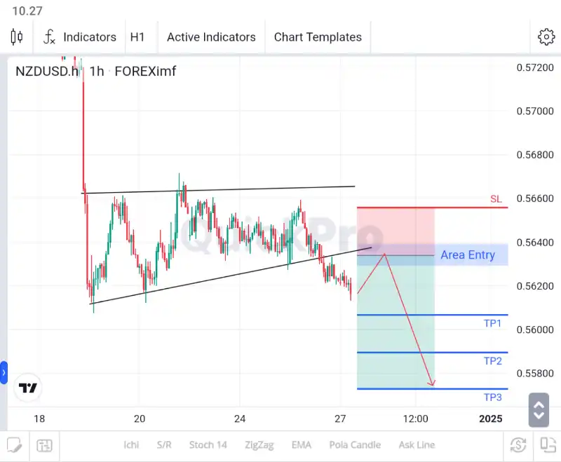 analisa forex hari ini nzdusd