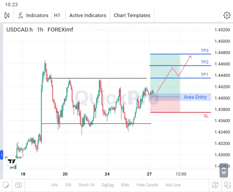 analisa forex hari ini usdcad