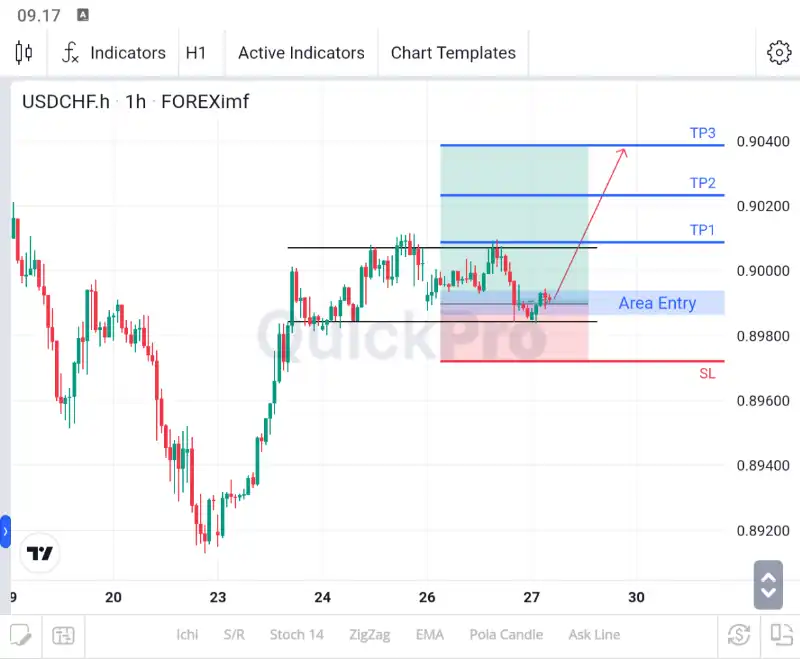 analisa forex hari ini usdchf