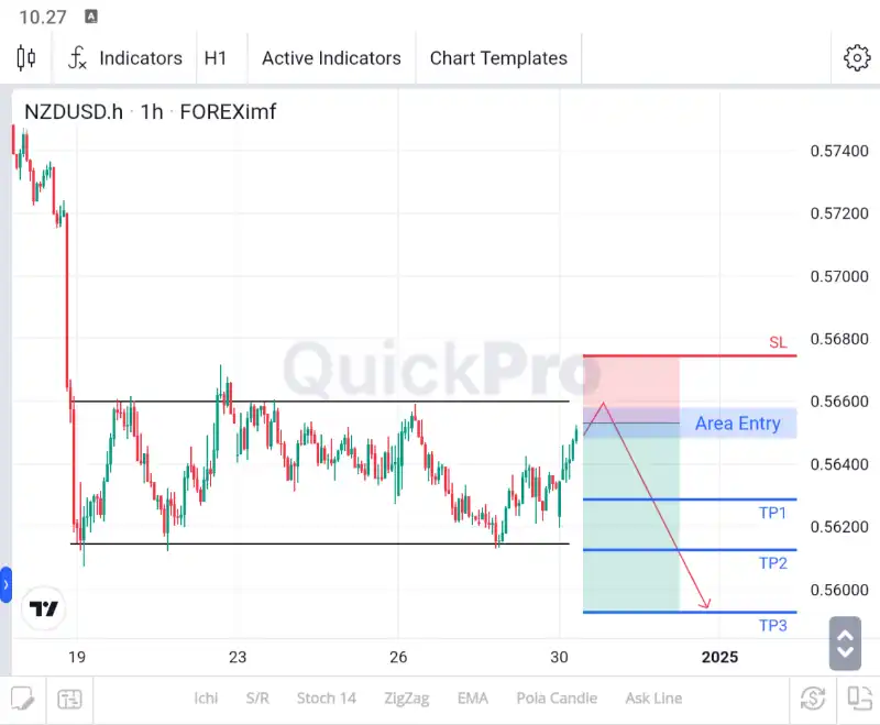 analisa forex hari ini nzdusd