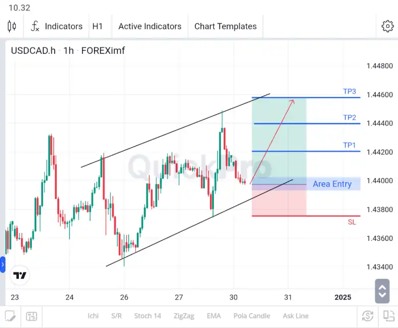 analisa forex hari ini usdcad