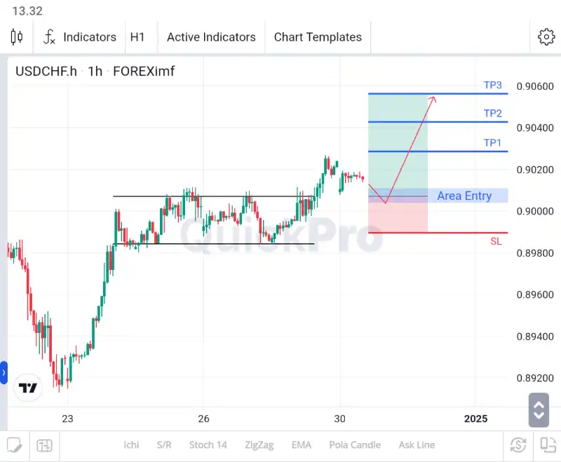 analisa forex hari ini usdchf