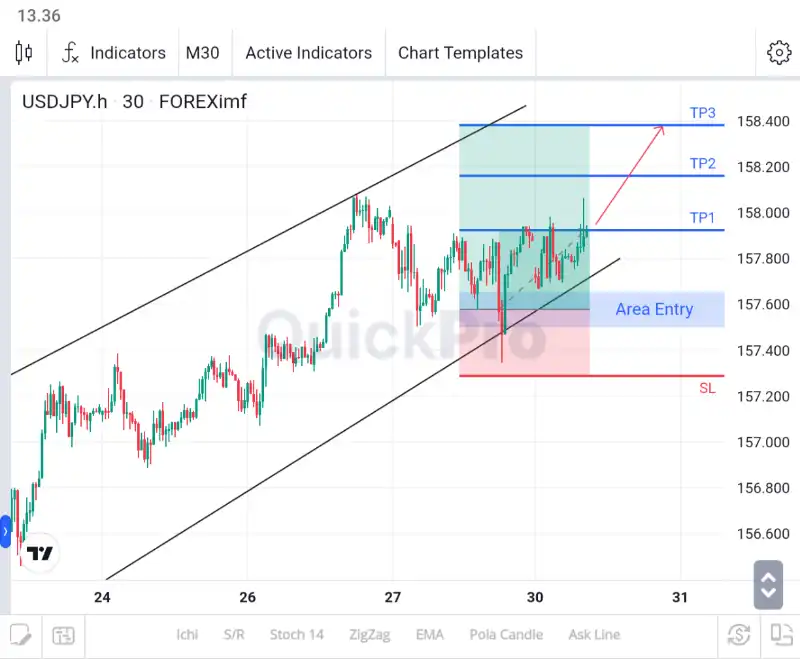 analisa forex hari ini usdjpy