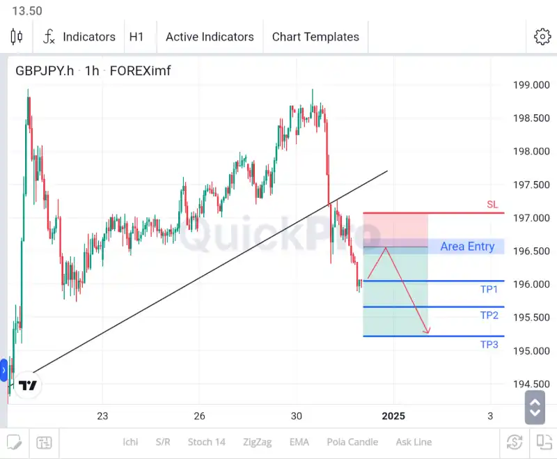 analisa forex hari ini gbpjpy