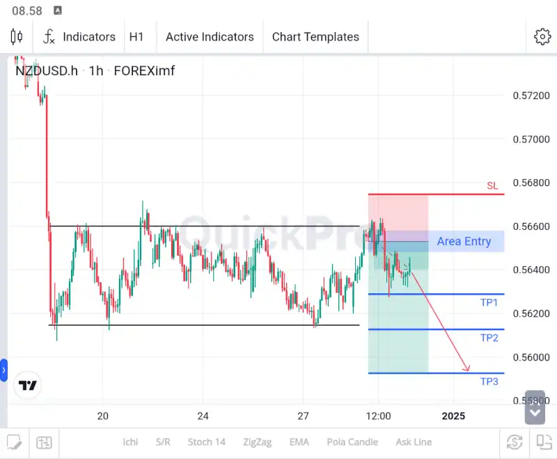 analisa forex hari ini nzdusd