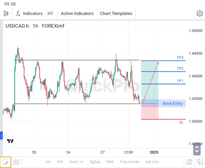 analisa forex hari ini usdcad