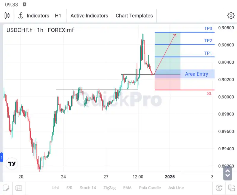 analisa forex hari ini usdchf