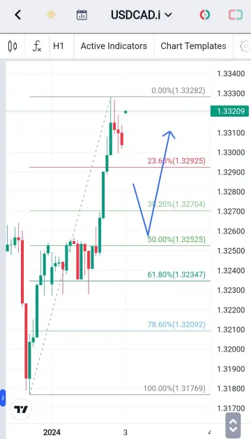 Analisa-USDCAD-Hari-Ini-02-01-2024