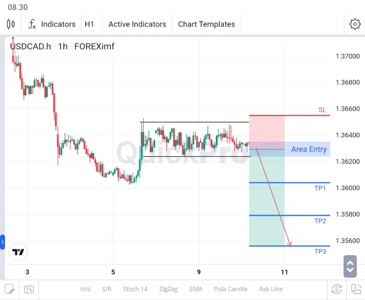 analisa usdcad