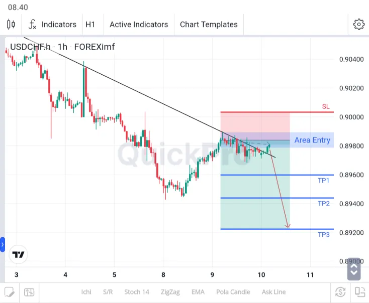 analisa usdchf