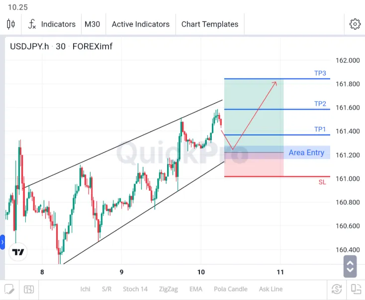 analisa usdjpy