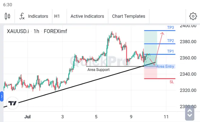 Analisa XAUUSD