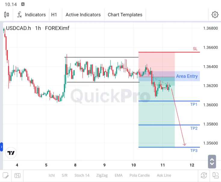 analisa usdcad