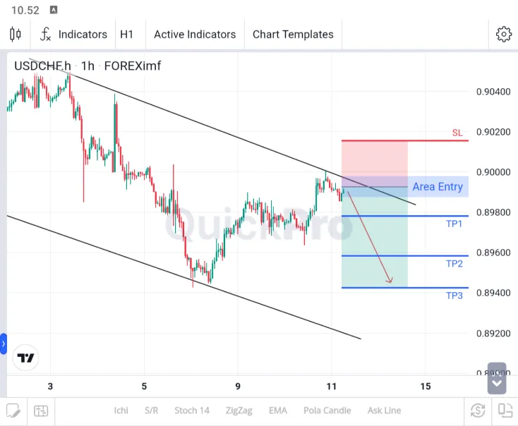 ANALISA USDCHF