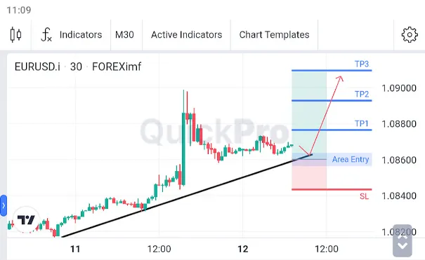 Analisa EURUSD