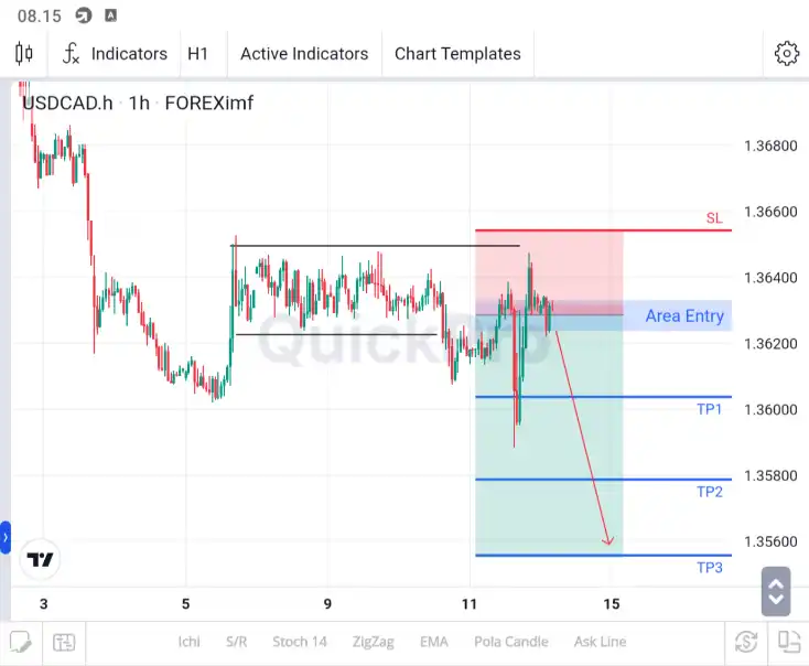 analisa usdcad