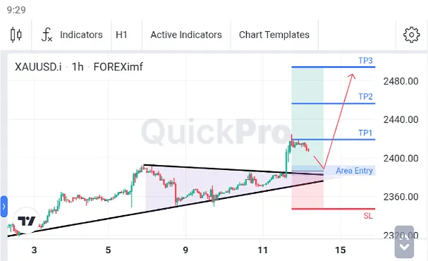 Analisa XAUUSD