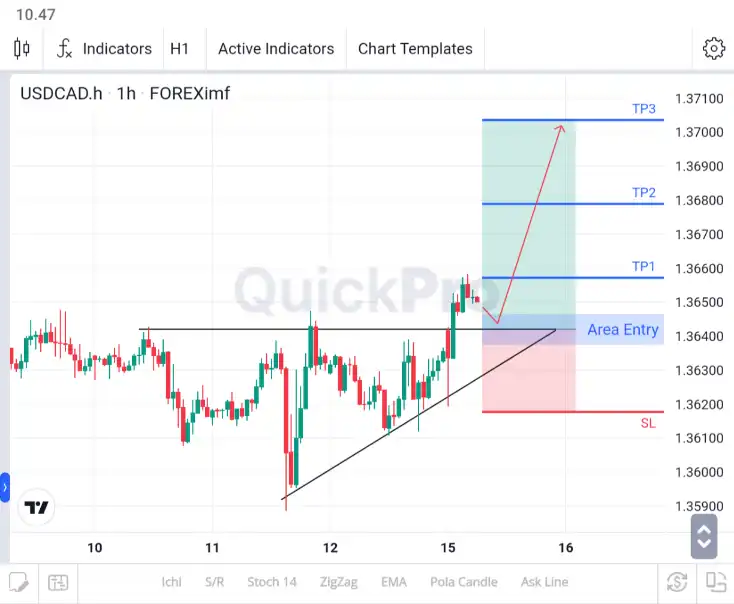 analisa usdcad