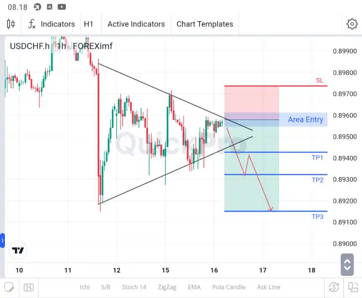 analisa usdchf