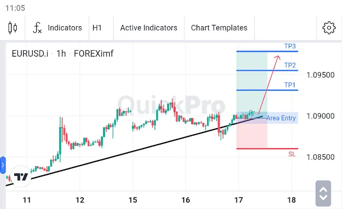 Analisa EURUSD