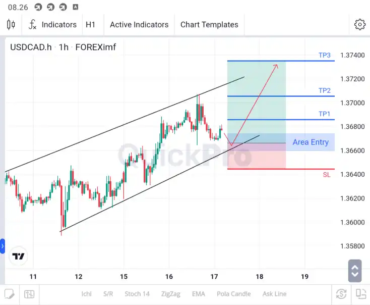 analisa usdcad