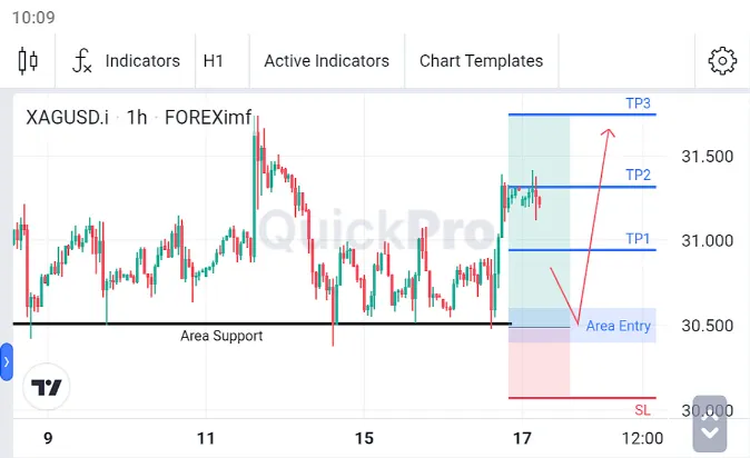 Analisa XAGUSD