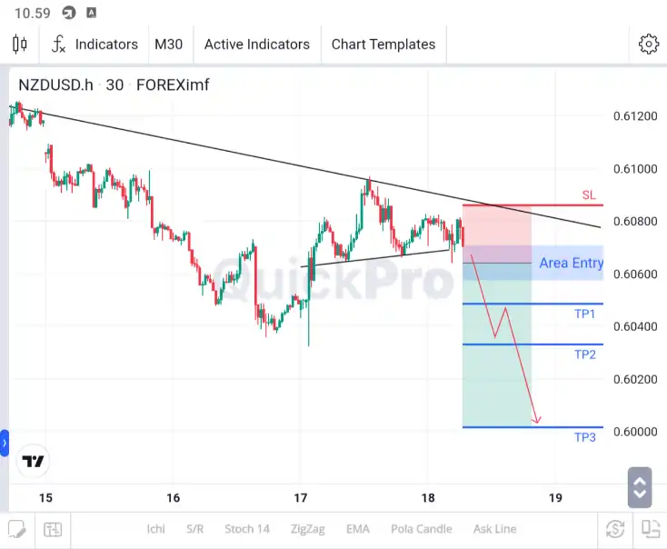 analisa nzdusd