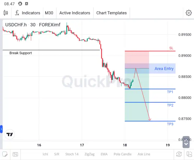 analisa usdchf