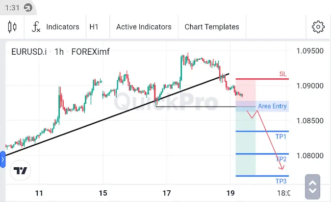 Analisa EURUSD