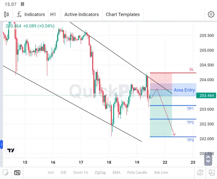 analisa gbpjpy