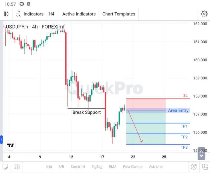 analisa usdjpy