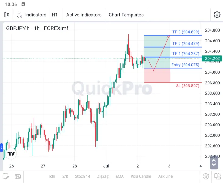 ANALISA GBPJPY