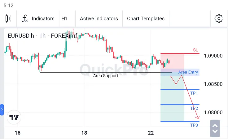 Analisa EURUSD