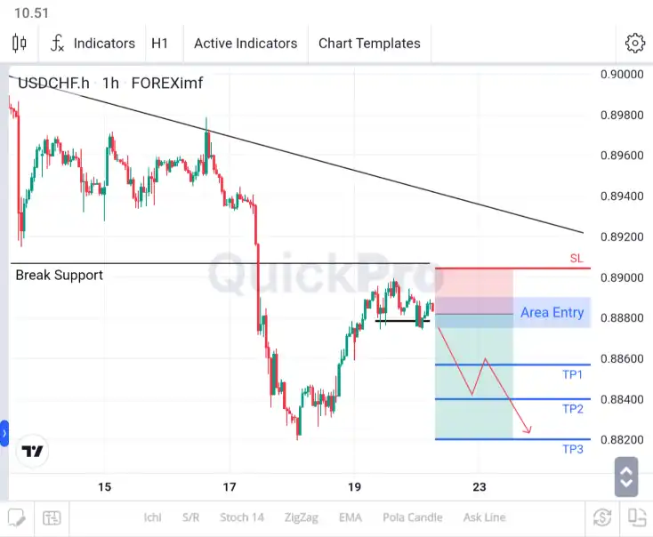 analisa usdchf