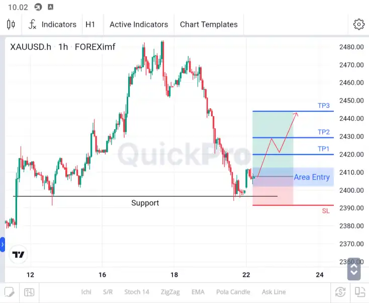 analisa xauusd