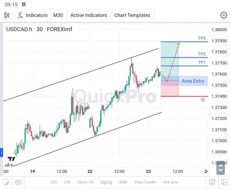 analisa usdcad