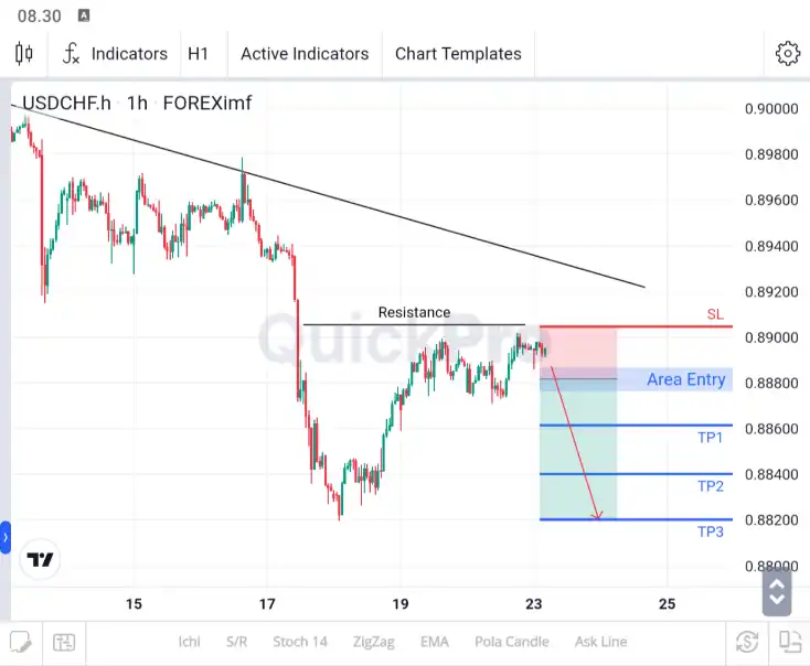 analisa usdchf