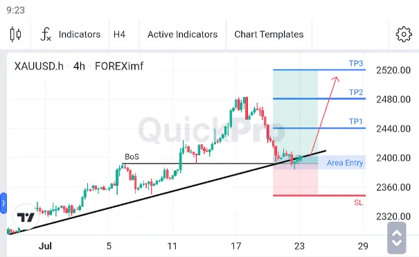 Analisa XAUUSD