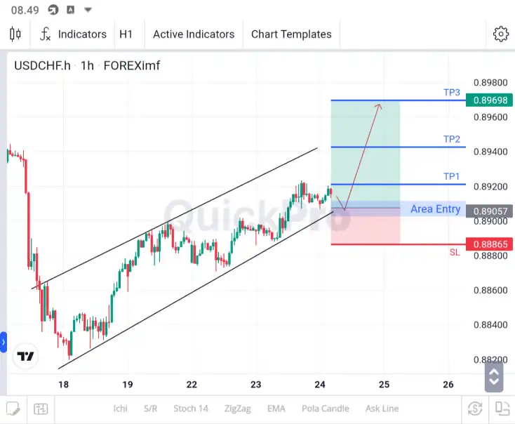 analisa usdchf