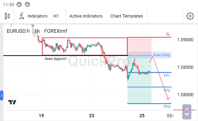 Analisa EURUSD