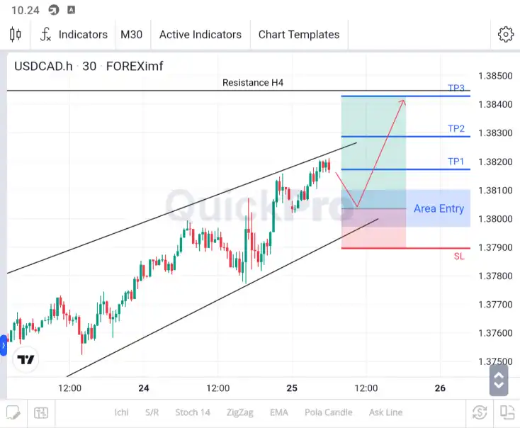 analisa usdcad