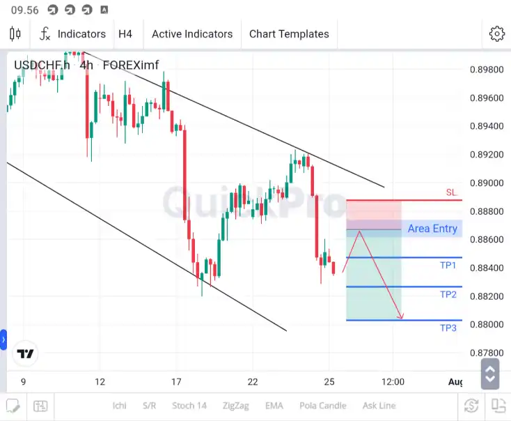 analisa usdchf